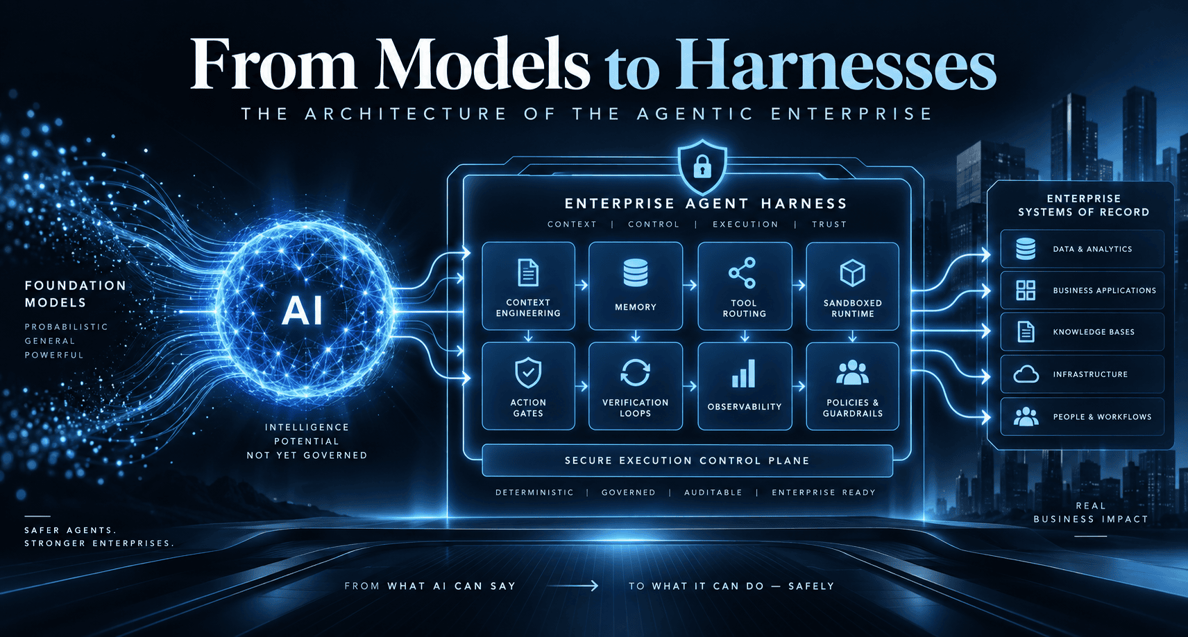 From Models to Harnesses: The Architecture of the Agentic Enterprise